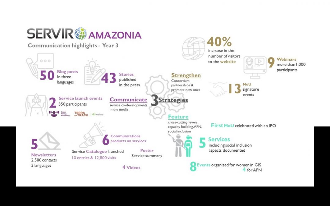 Year 3 Communication Highlights of SERVIR-Amazonia