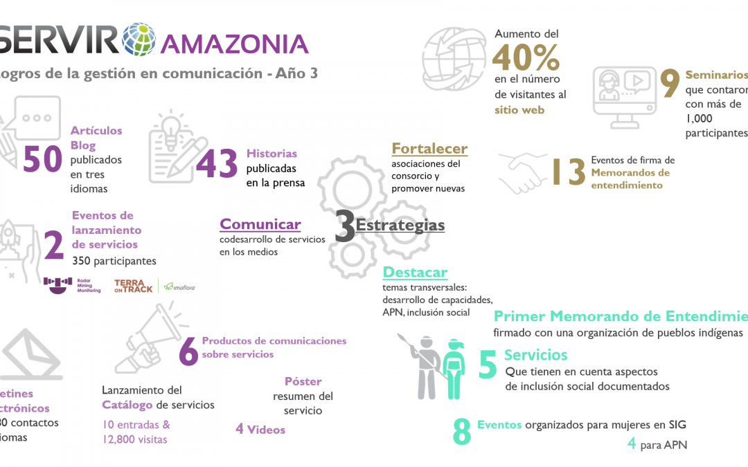 Lo más destacado del tercer año de SERVIR-Amazonia en materia de comunicación
